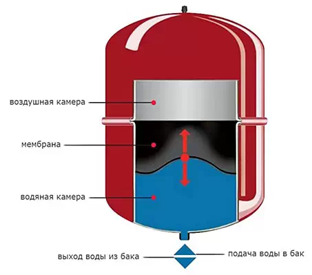 Конструкция мембранного бака Конструкция мембранного бака