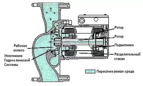 Циркуляционный насос с сухим ротором Циркуляционный насос с сухим ротором