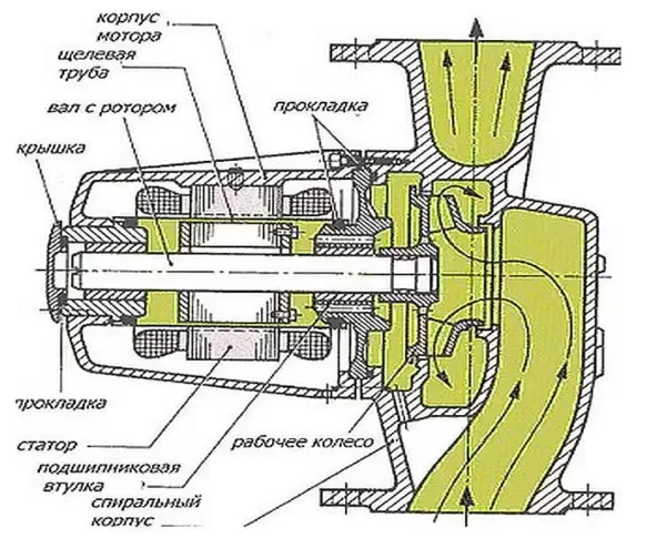 Циркуляционный насос с мокрым ротором Циркуляционный насос с мокрым ротором