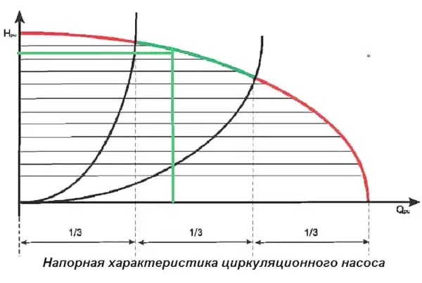 График с напорной характеристикой насоса График с напорной характеристикой насоса