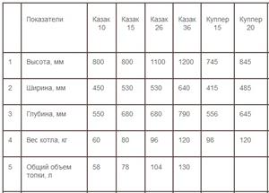 Сравнительная таблица котлов